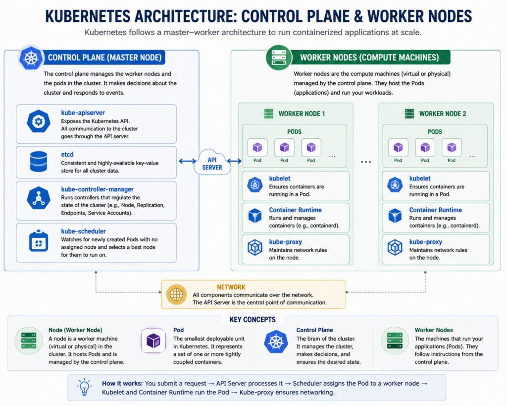 Understanding Kubernetes Architecture: A Complete Beginner’s Guide 1 Kubernetes Architecture