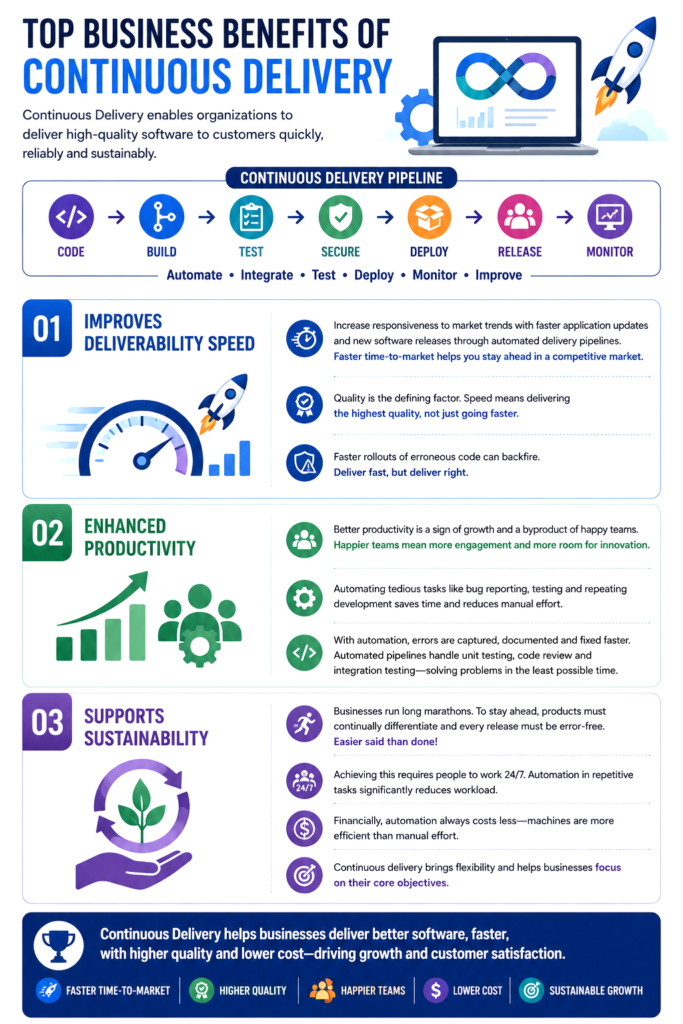 3 Reasons Why Businesses Should Embrace Continuous Delivery 1 ChatGPT Image May 28 2026 03 28 45 PM