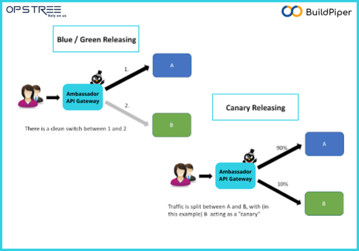 Canary Vs Blue-Green Deployment- Which One Should You Choose?