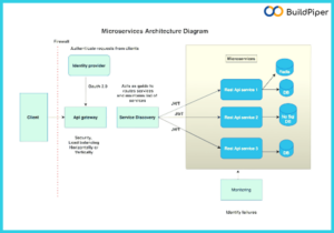 Microservices Components