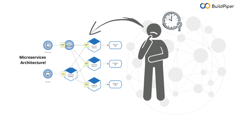 What Is Microservice Architecture? Benefits, Challenges and When to Use It 1 Microservice Architecture
