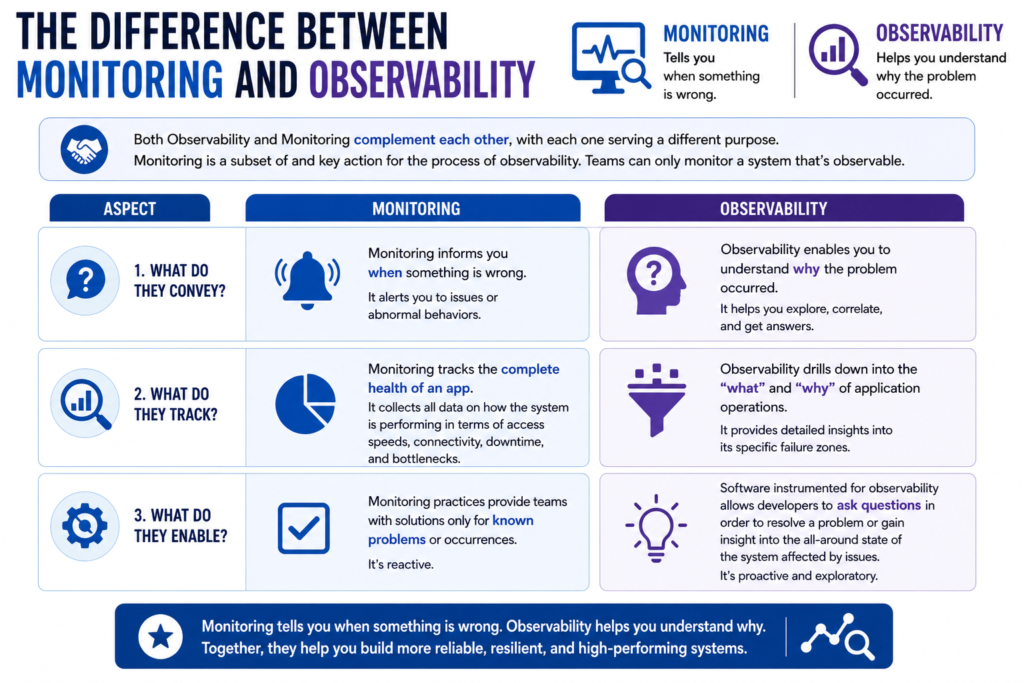 Observability vs Monitoring: Key Differences Every DevOps Team Should Know 1 ChatGPT Image May 27 2026 05 45 37 PM