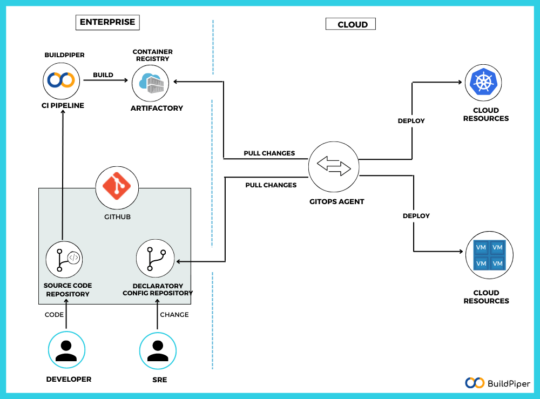 Getting Better with GitOps Best Practices - BuildPiper