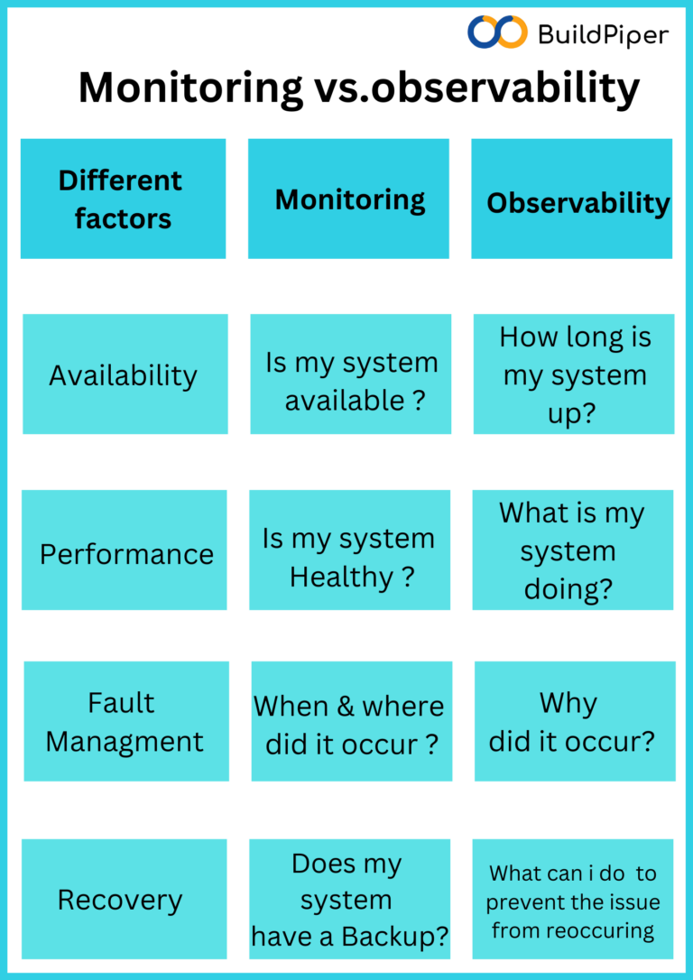 Observability Vs Monitoring- What’s All The BUZZ About? - BuildPiper