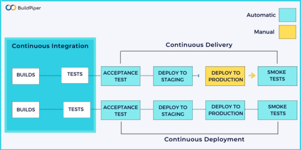 Elements Of Cicd Pipeline Buildpiper