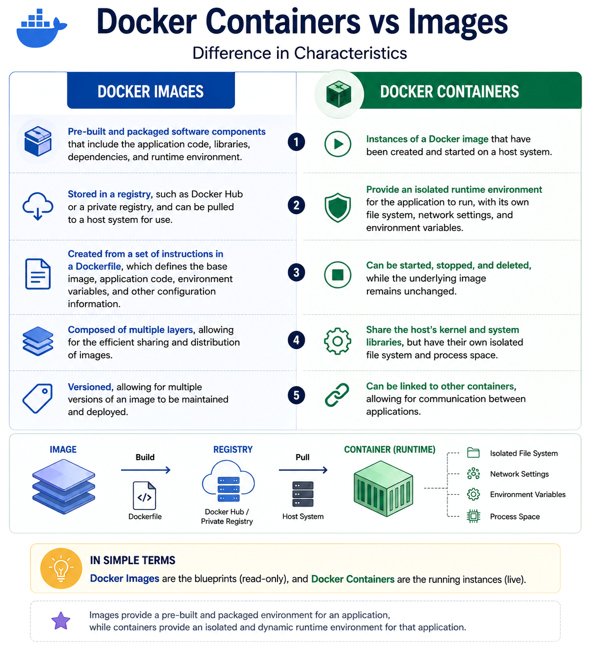 Docker Images vs Containers: Explore the Differences