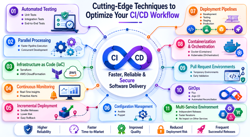 The Art of CI/CD Optimization: Mastering Techniques for Workflow Efficiency 1 CI/CD Optimization