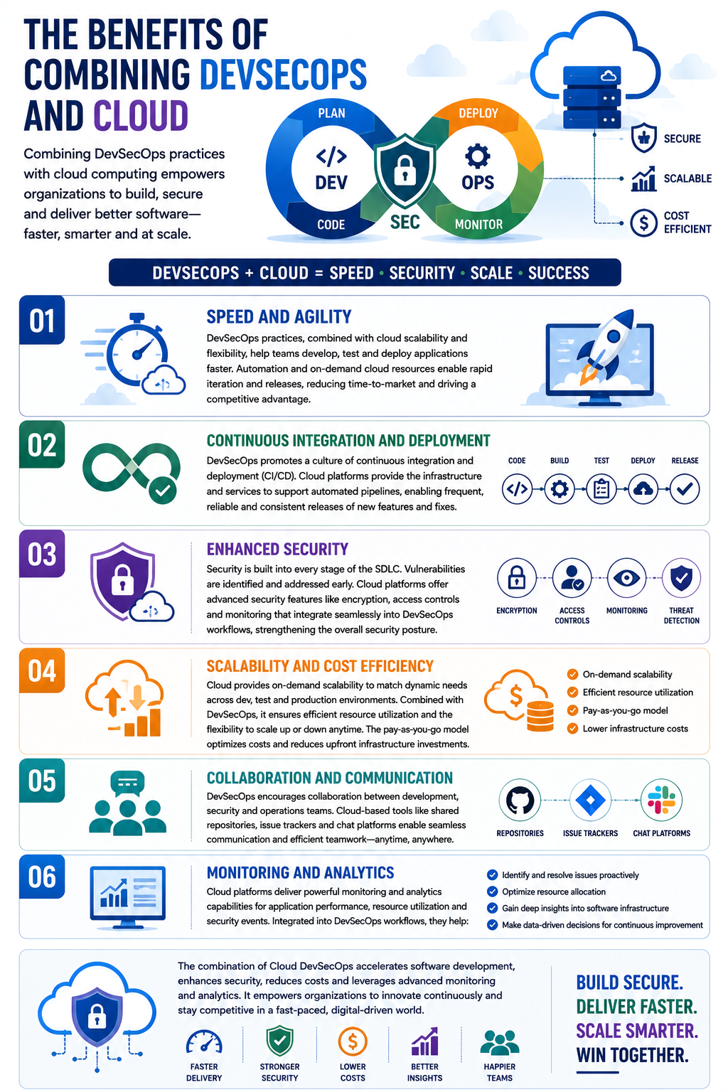Cloud And DevSecOps: Transforming Modern Businesses with Security and ...