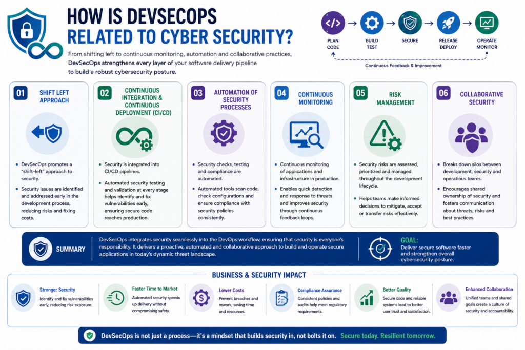The Role of DevSecOps in Modern Cybersecurity and Risk Management 1 DevSecOps in Modern Cybersecurity