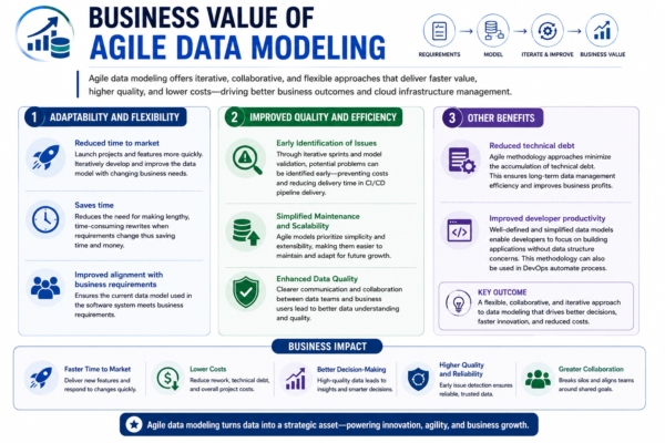 How Agile Data Modeling Accelerates Modern Data-Driven Development