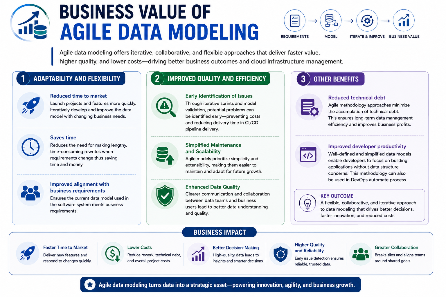 How Agile Data Modeling Accelerates Modern Data-Driven Development