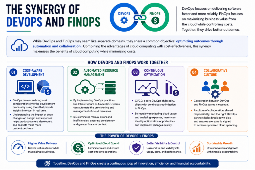 Optimizing Cloud Spending: The Synergy of DevOps and FinOps 1 Cloud Spending: The Synergy of DevOps and FinOps