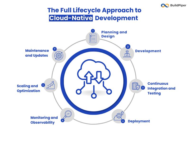 Full Lifecycle Approach to Cloud-Native Development