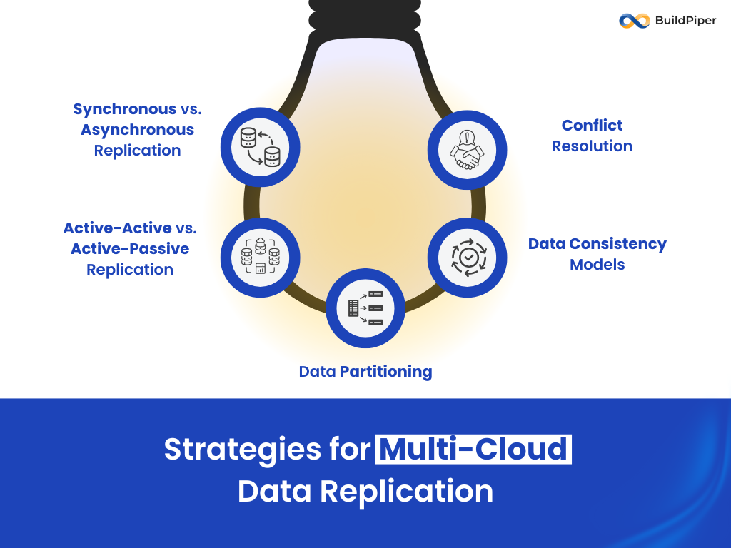 Strategies for Multi-Cloud Data Replication 