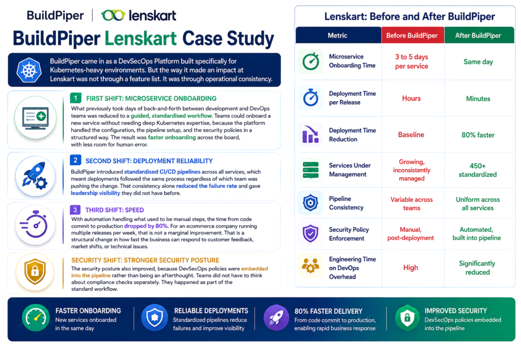How Company Like Lenskart Onboarded 450+ Microservices and Cut Deployment Time by 80% 1 Buildpiper lenskart case study