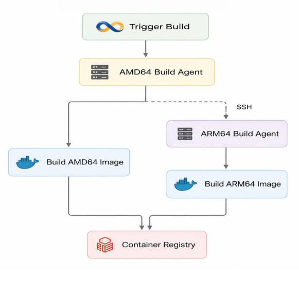 How to Build Multi-Architecture Docker Images (AMD64 and ARM64) with BuildPiper 1 BuildPipere