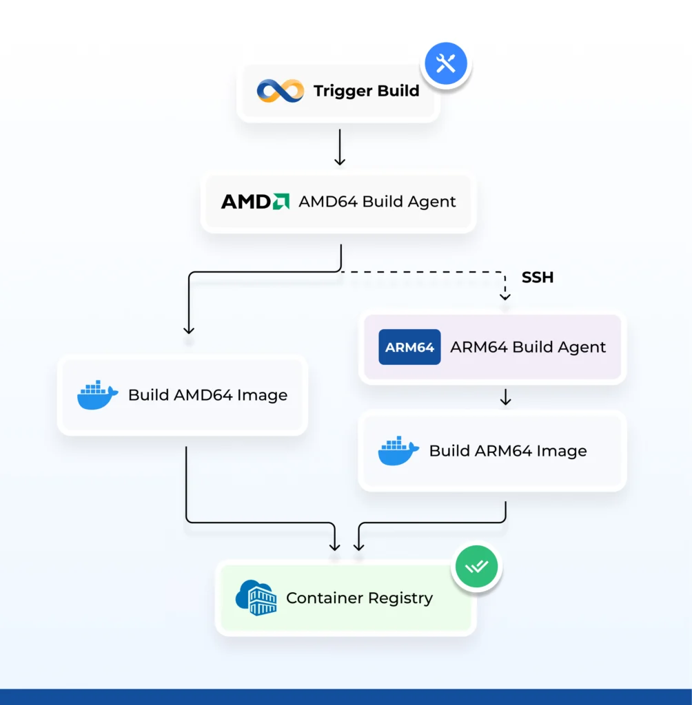 How to Build Multi-Architecture Docker Images (AMD64 and ARM64) with BuildPiper 1 Multi-Architecture Builds in BuildPiper (Step-by-Step)