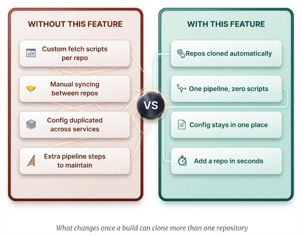 Stop Building Script Bridges: Why Your CI/CD Pipeline Should Native-Clone Multiple Repos 1 page2 image1