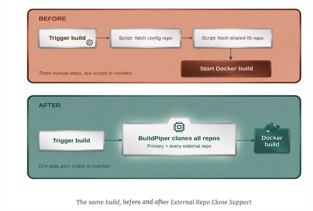 Stop Building Script Bridges: Why Your CI/CD Pipeline Should Native-Clone Multiple Repos 2 page3 image1